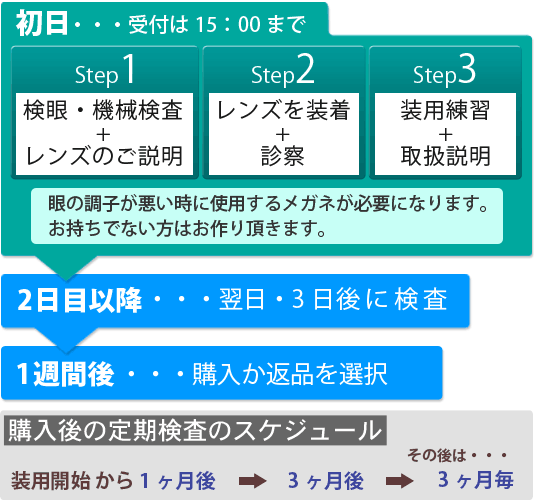 オルソケラトロジー無料体験の流れ